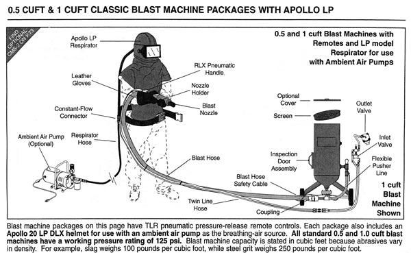 Clemco 01039 1 Cubic Foot  Blast Machine Packages with 1/2” piping 10” diameter Manual Sand Valve Sandblast Pots - Apollo HP SaFety Gear - Ysert
