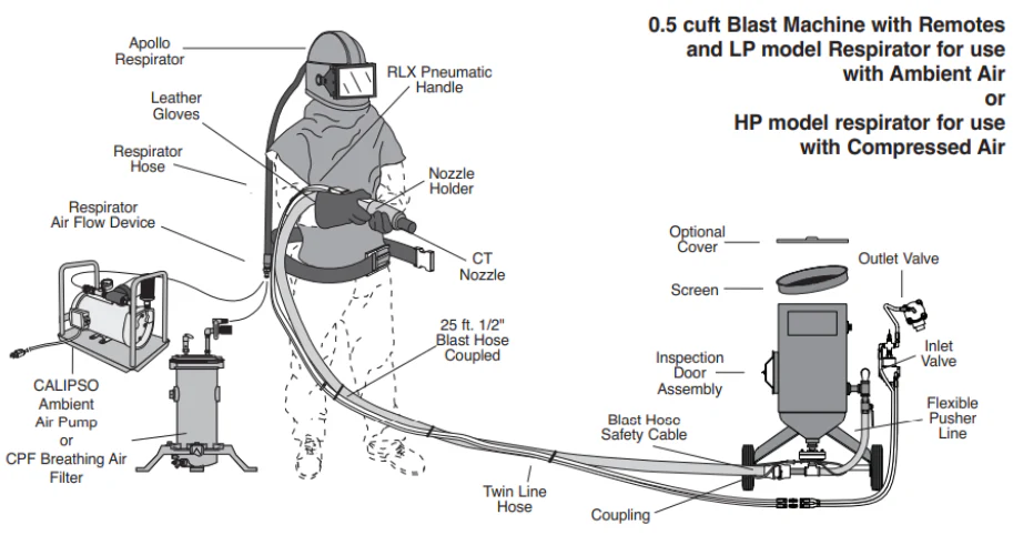 Clemco 00908 0.5 Cubic Foot  Blast Machine Packages with 1/2” piping 10” diameter Manual Sand Valve Sandblast Pots - Apollo HP SaFety Gear - Ysert
